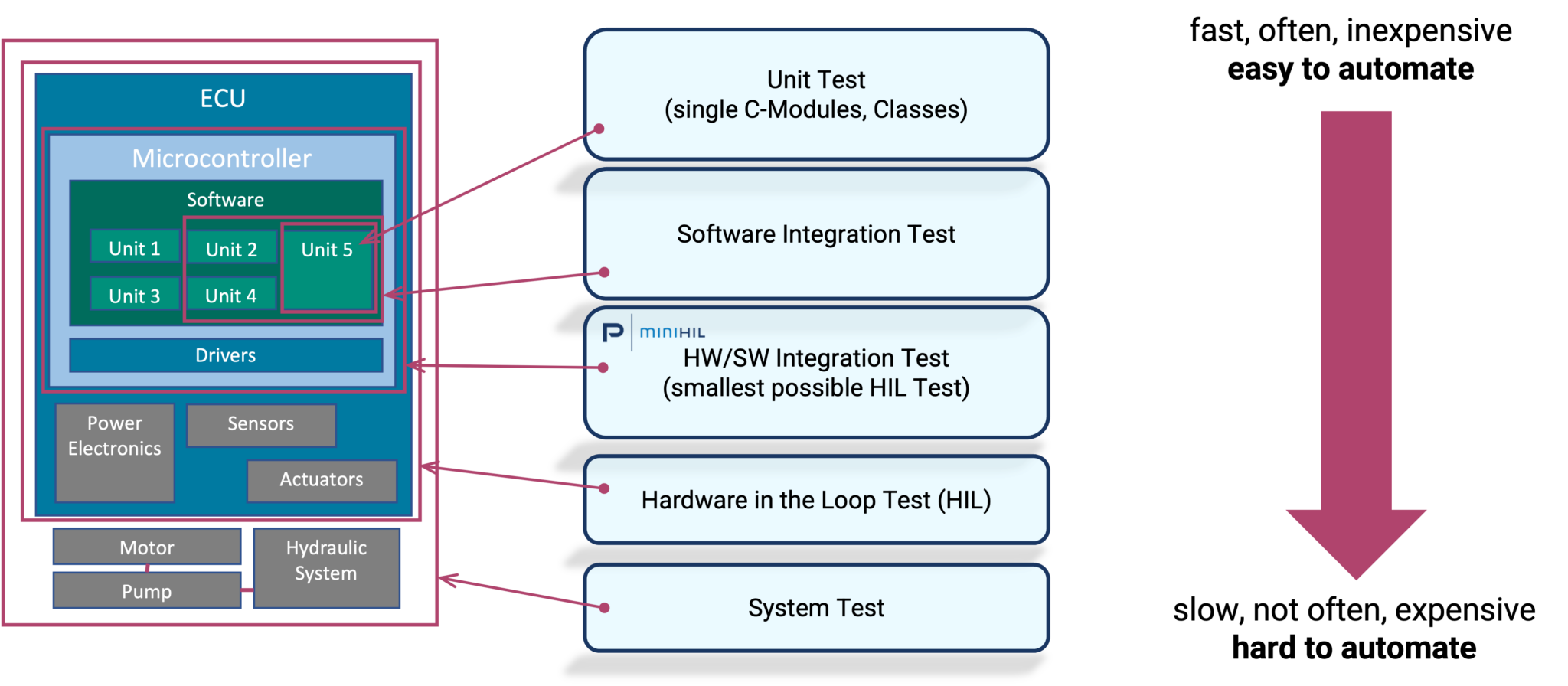 Protos Software HIL Test for Motor Control Software - PROTOS Software GmbH