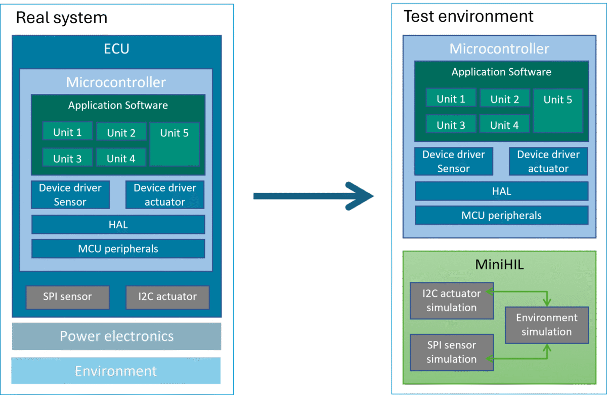 Real System To Test Environment